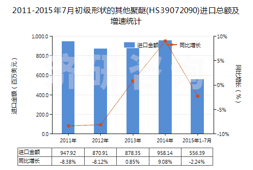 2011-2015年7月初級形狀的其他聚醚(HS39072090)進(jìn)口總額及增速統(tǒng)計(jì)